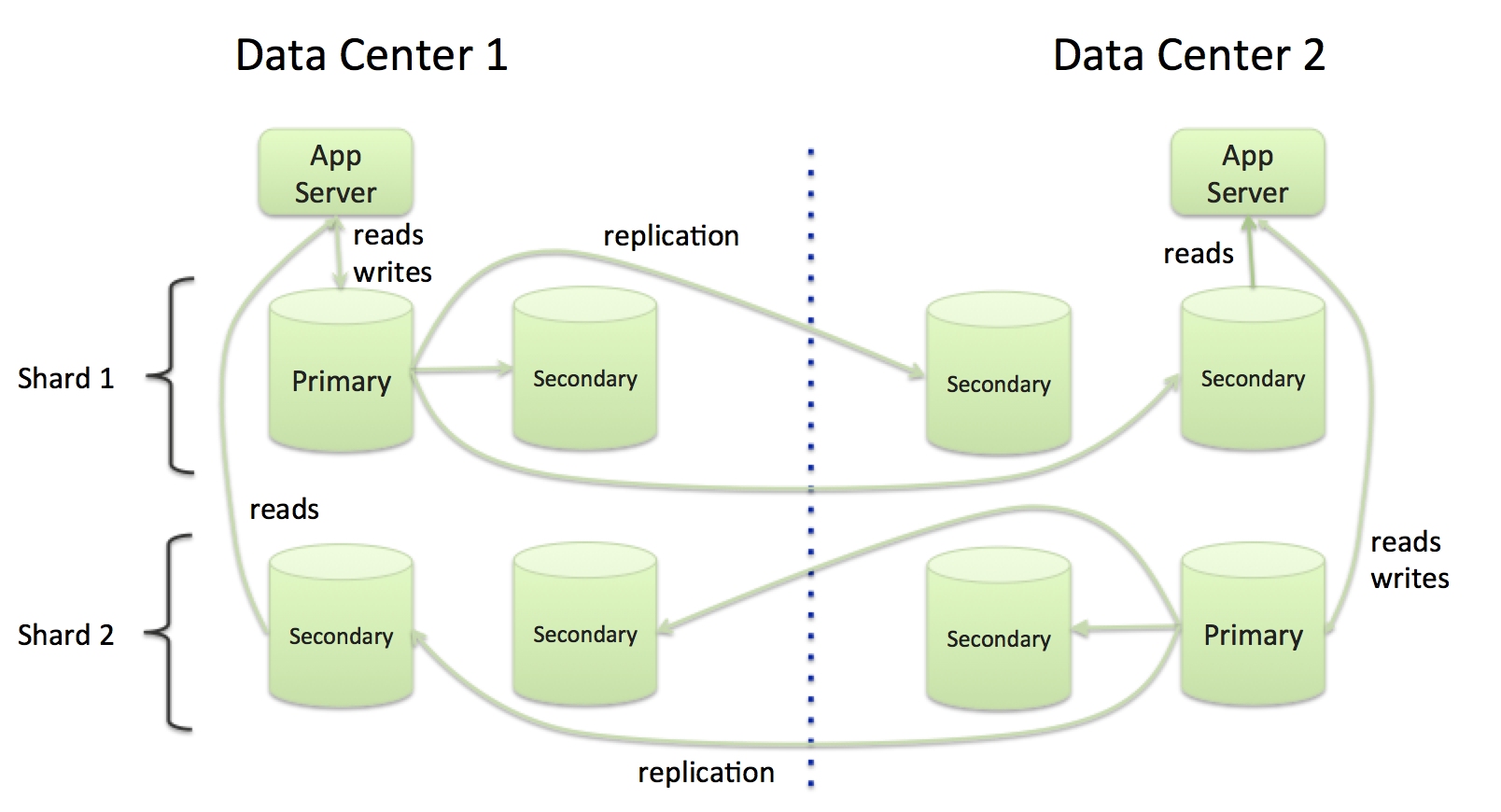 Partitioned database