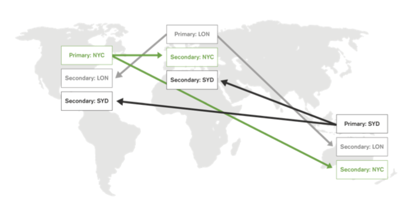 Active Active architecture with sharded database