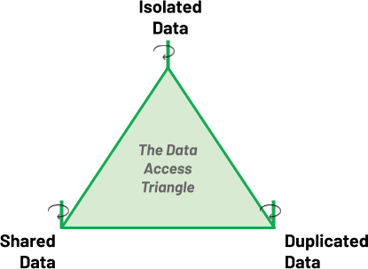 Data Access Triangle with shared data, duplicated data and isolated data.