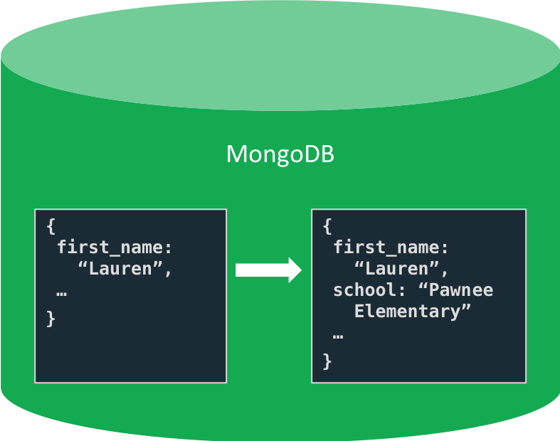 Change the shape of your data in MongoDB without executing an Alter Table command