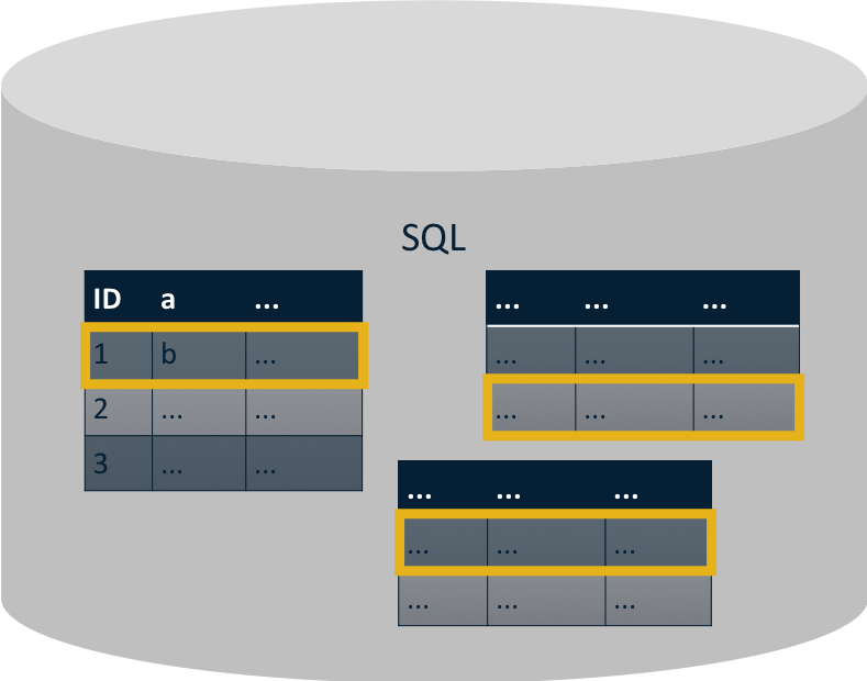 Representation of joining tables in a SQL database