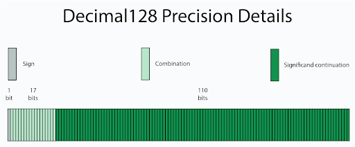 Decimal128 Precision Details