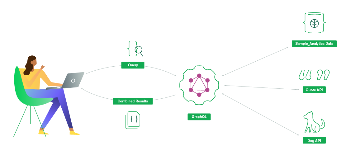 GraphQL to Multiple Backends