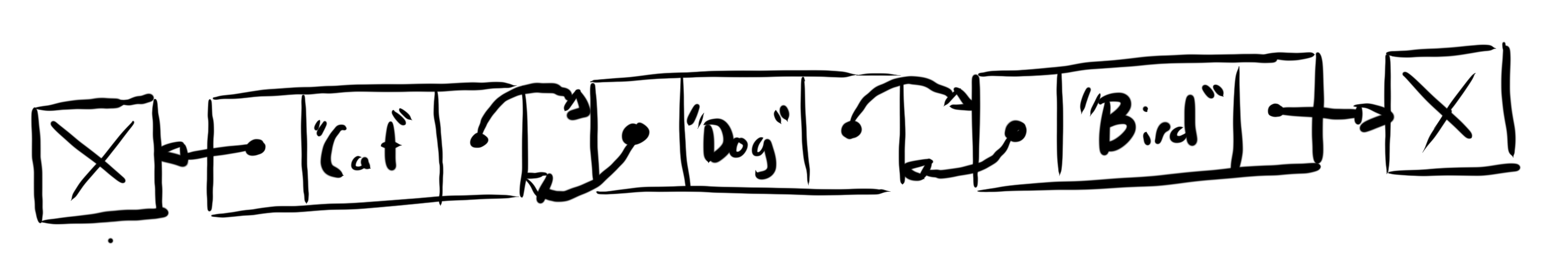 Diagram of a double linked list