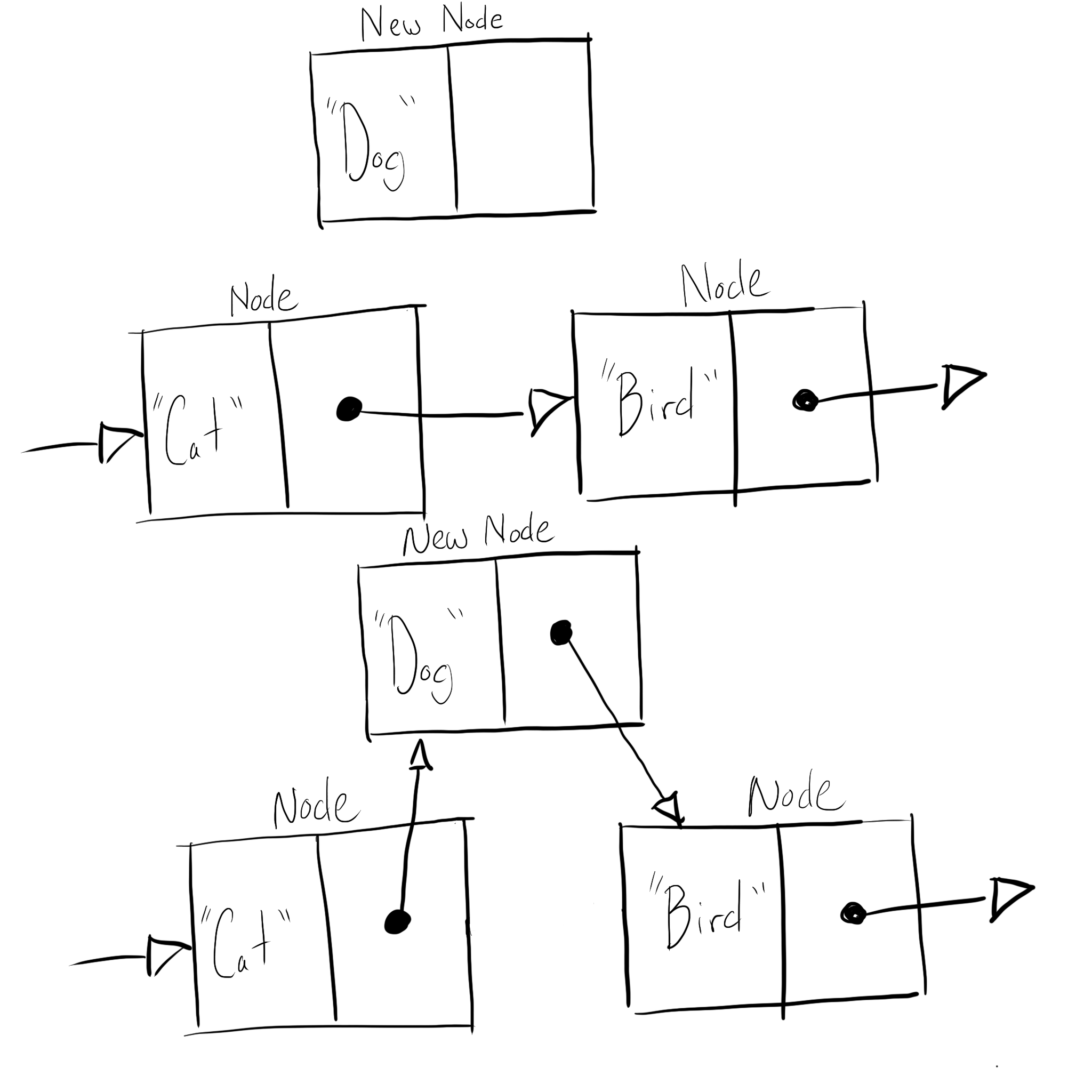 Diagram that demonstrates how linked lists allocates memory for new linked list nodes