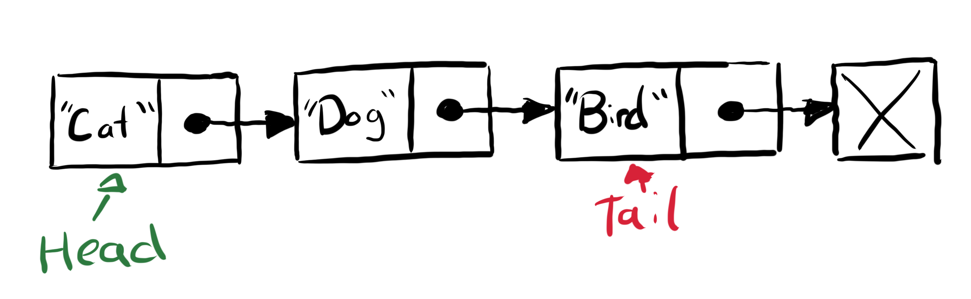 Diagram of a singly linked list