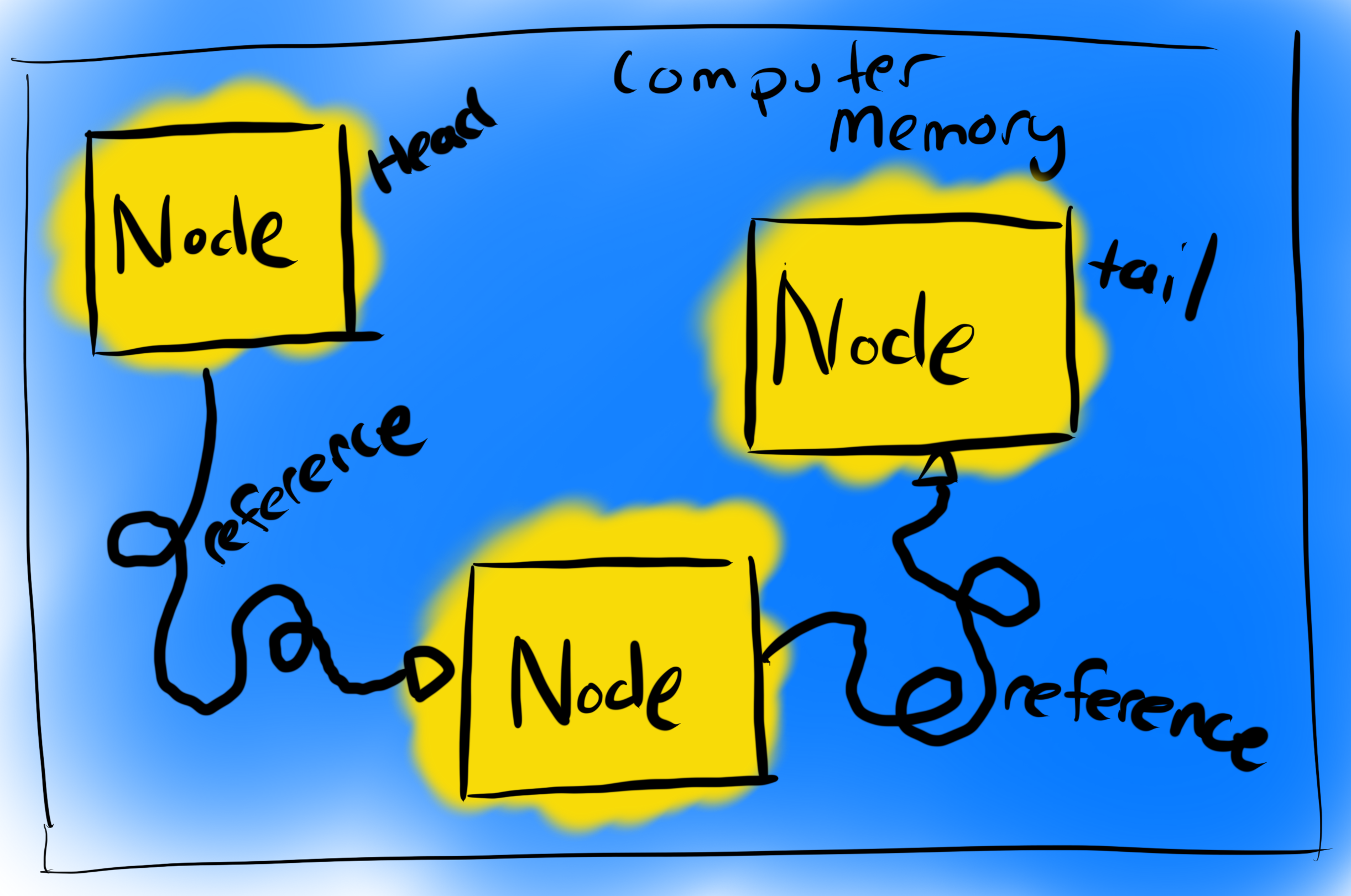 Diagram that demonstrates how linked lists allocate use pointers to link data in memory