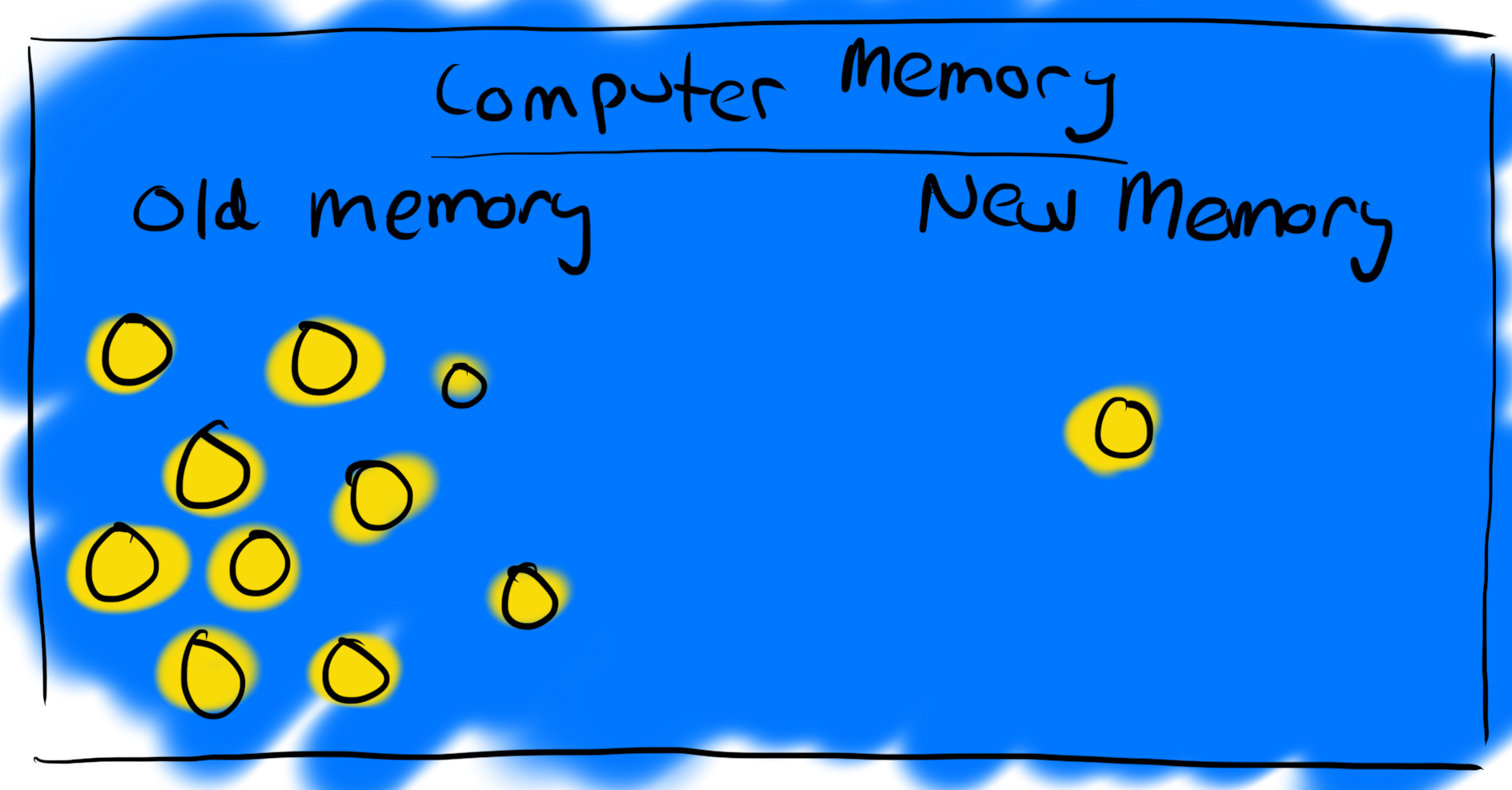 Diagram that demonstrates how linked lists allocate memory for new linked list nodes