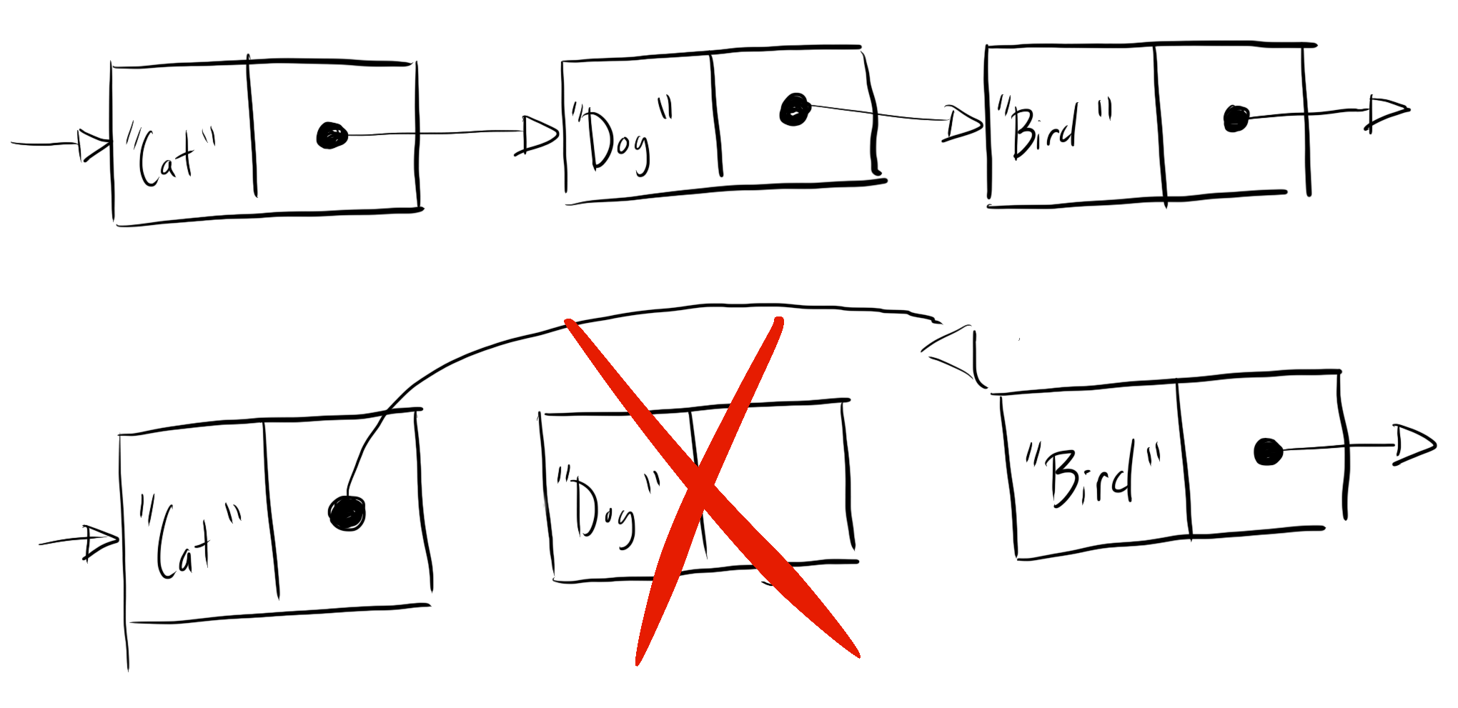 Diagram that demonstrates how linked lists remove a node from a linked list by moving pointer references