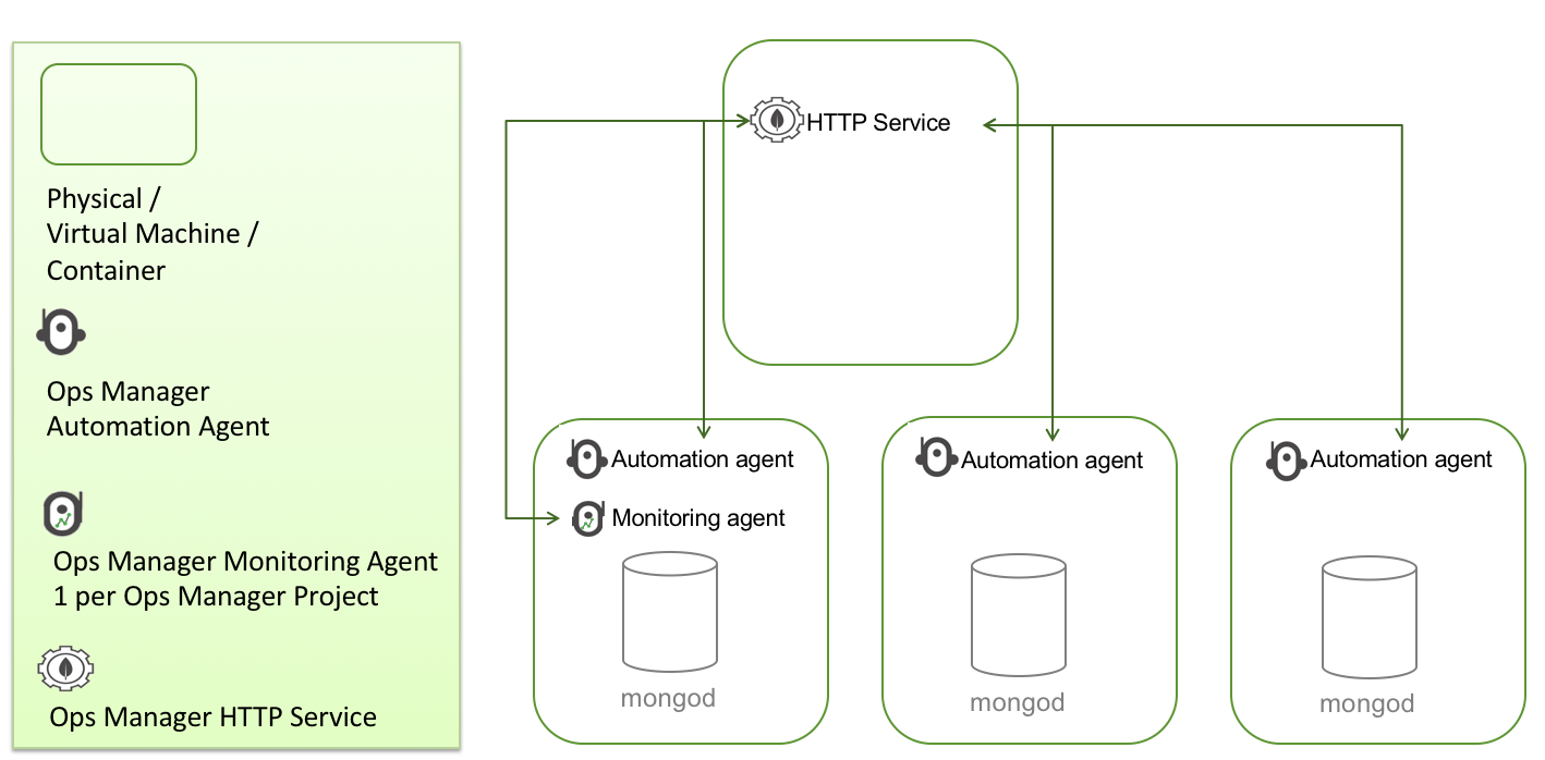 MongoDB Ops Manager architecture