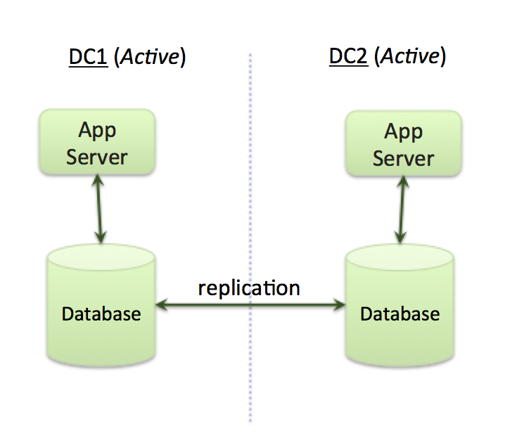Active-Active Application Architecture