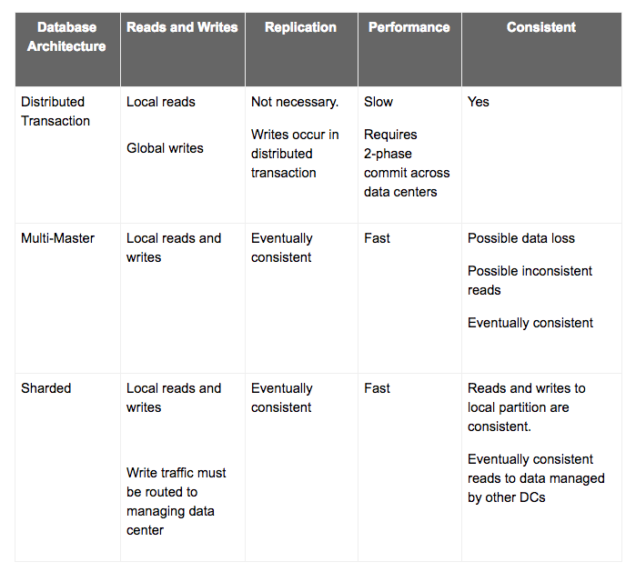 Database Architecture Comparison