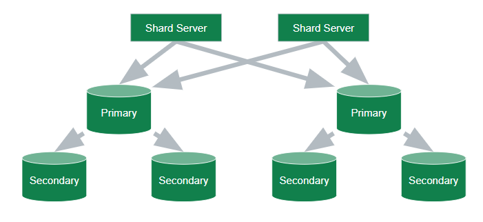 A minimum sharded cluster consists of at least 8 servers.