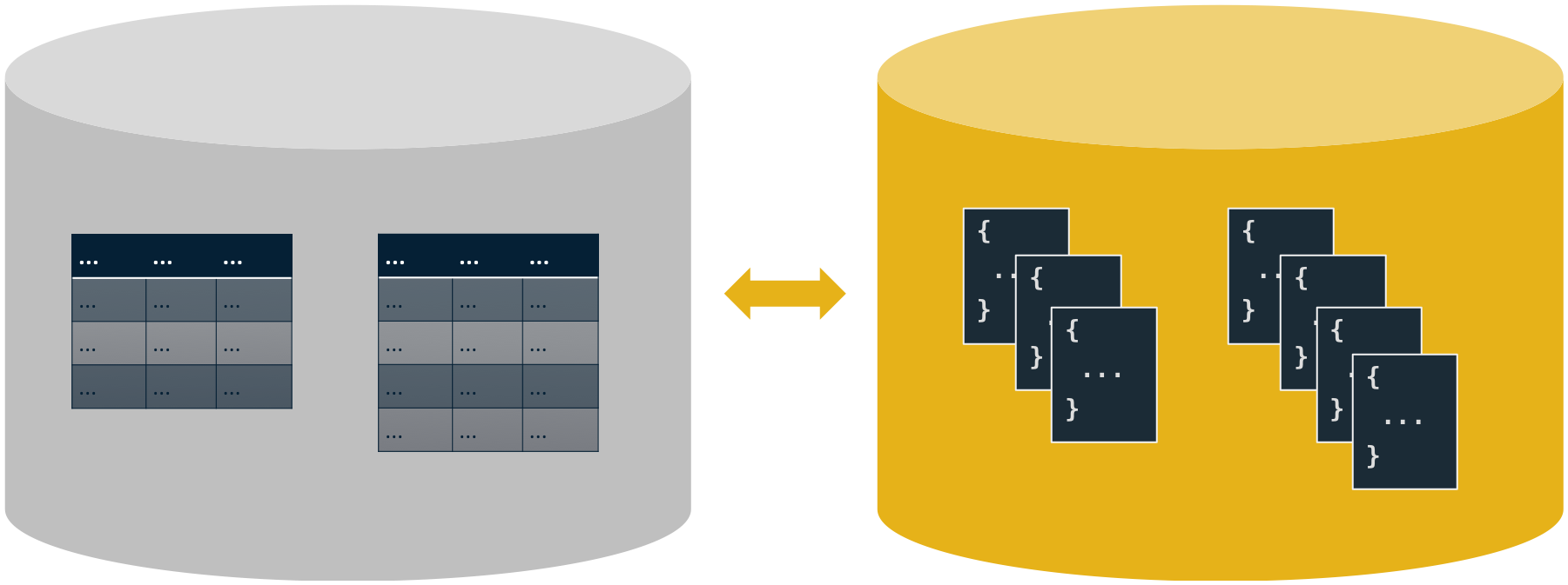 SQL Database and MongoDB Database