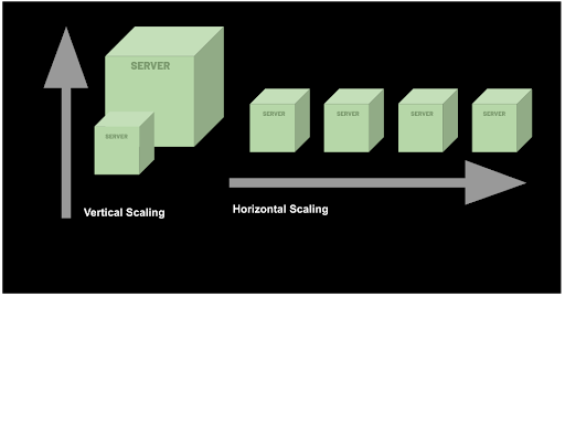 Here's what horizontal and vertical scaling looks like