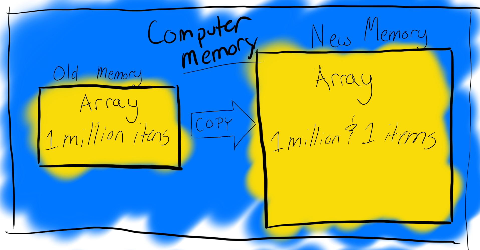 Diagram that demonstrates how arrays allocate continuous blocks of memory space