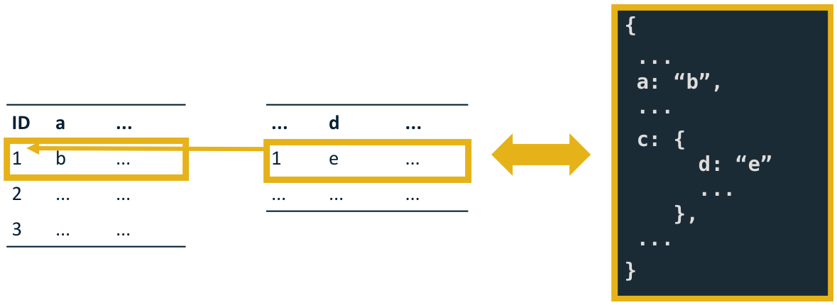 SQL Join and MongoDB Embedding