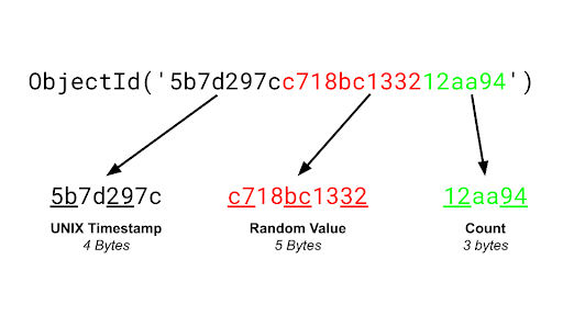 BSON ObjectId diagram